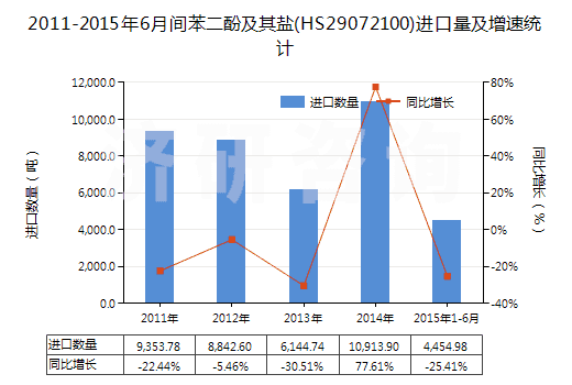 2011-2015年6月間苯二酚及其鹽(HS29072100)進(jìn)口量及增速統(tǒng)計(jì)